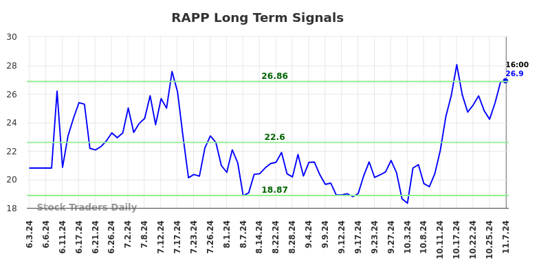 RAPP Long Term Analysis for November 7 2024