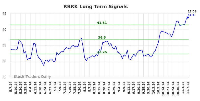 RBRK Long Term Analysis for November 7 2024