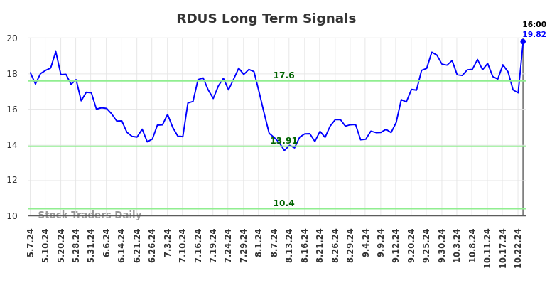 RDUS Long Term Analysis for November 7 2024