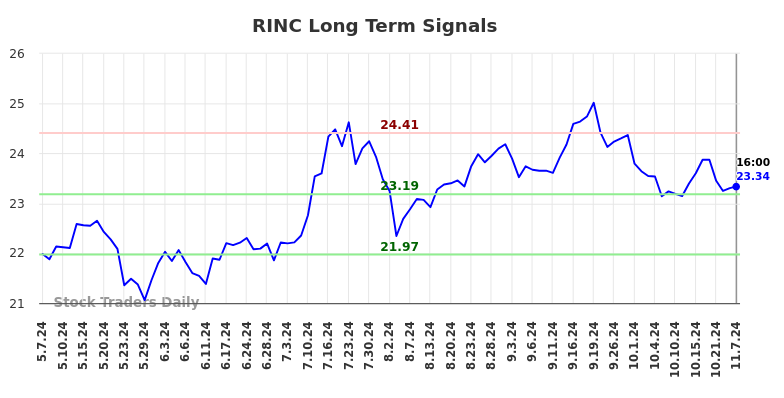 RINC Long Term Analysis for November 7 2024