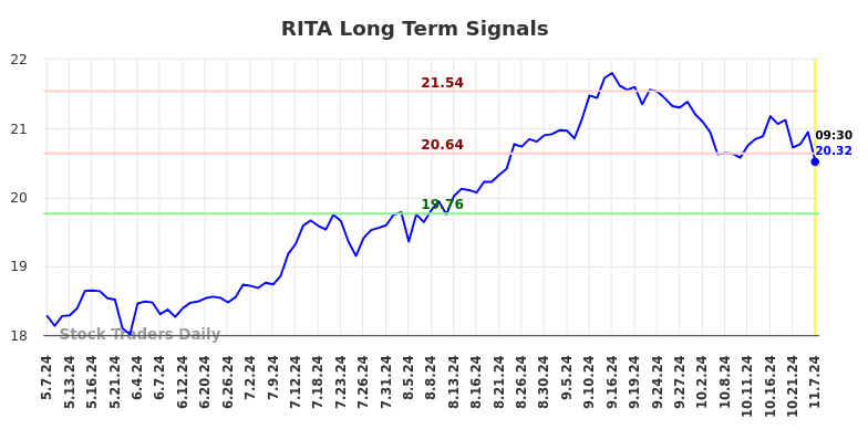 RITA Long Term Analysis for November 7 2024