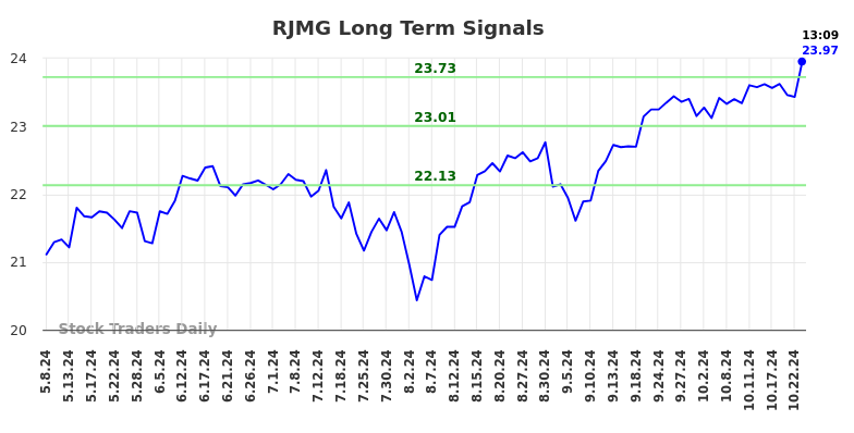 RJMG Long Term Analysis for November 7 2024