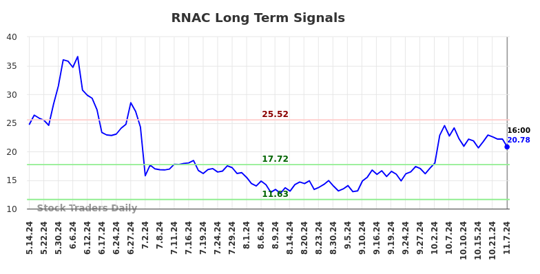 RNAC Long Term Analysis for November 7 2024