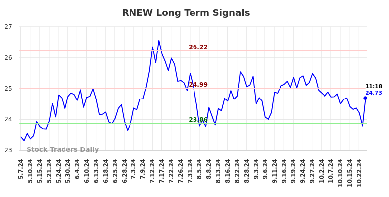 RNEW Long Term Analysis for November 7 2024