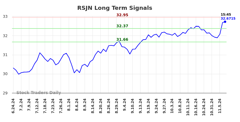 RSJN Long Term Analysis for November 7 2024