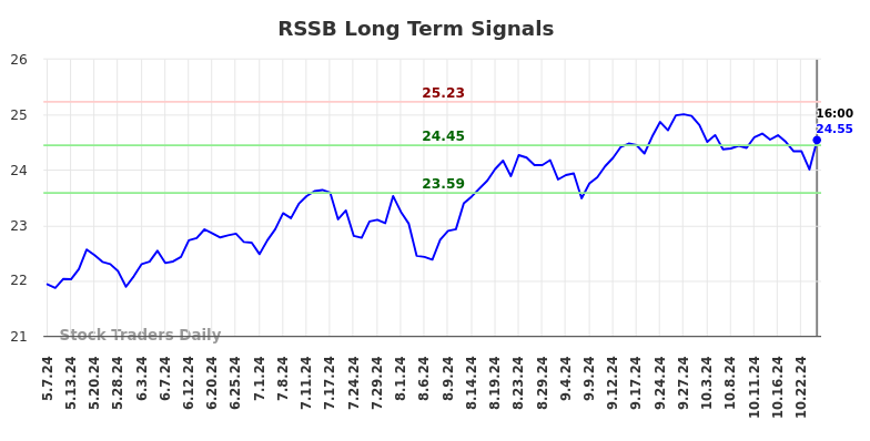 RSSB Long Term Analysis for November 7 2024