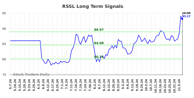 RSSL Long Term Analysis for November 7 2024