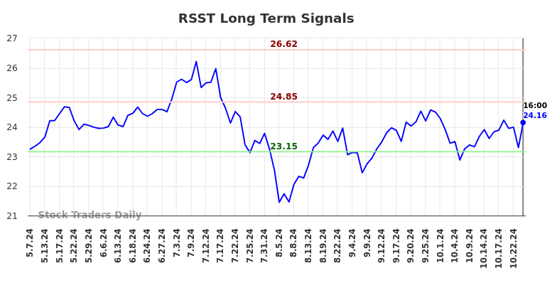 RSST Long Term Analysis for November 7 2024