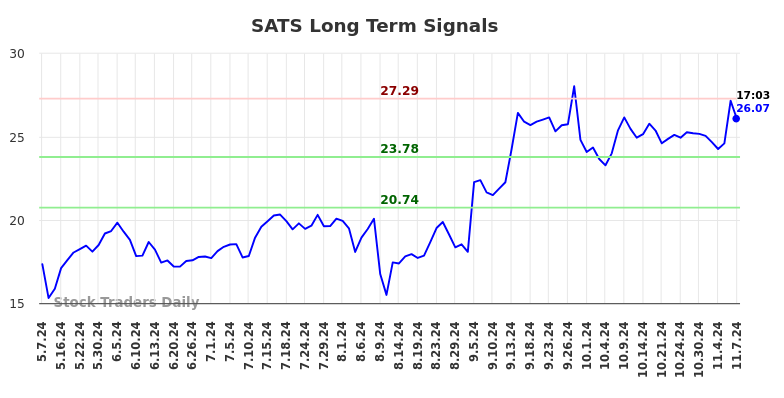 SATS Long Term Analysis for November 7 2024