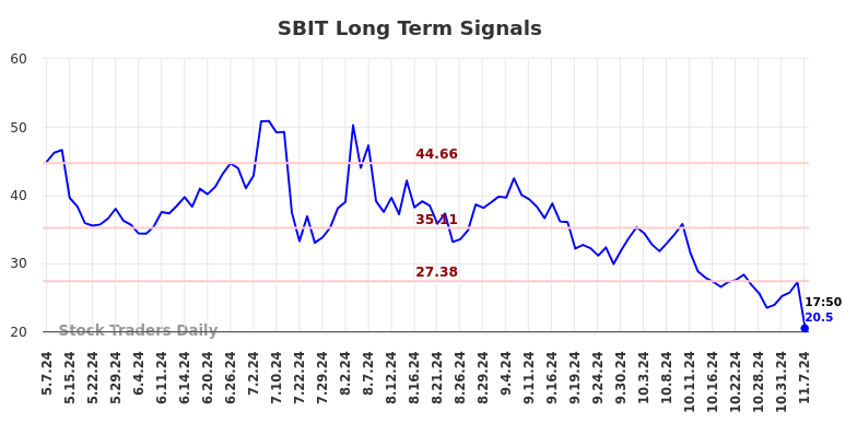 SBIT Long Term Analysis for November 7 2024