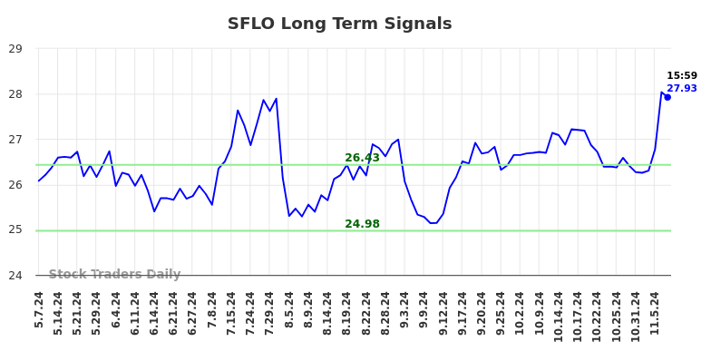 SFLO Long Term Analysis for November 7 2024