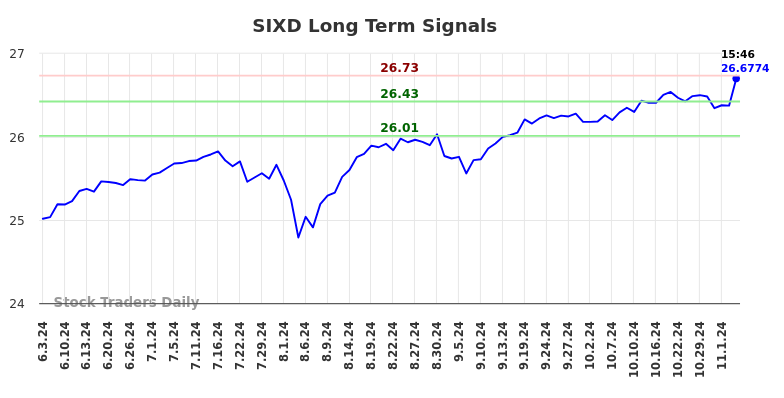 SIXD Long Term Analysis for November 7 2024