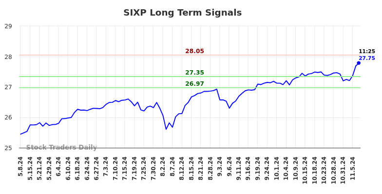 SIXP Long Term Analysis for November 7 2024