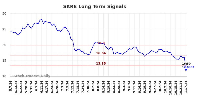 SKRE Long Term Analysis for November 7 2024