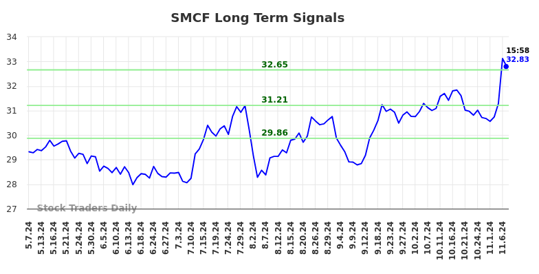 SMCF Long Term Analysis for November 7 2024