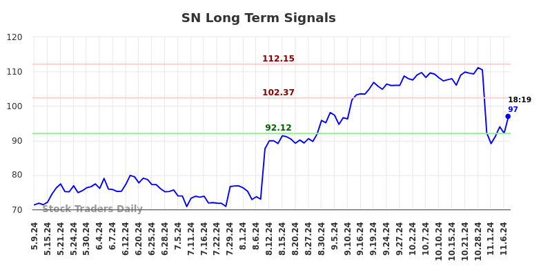 SN Long Term Analysis for November 7 2024