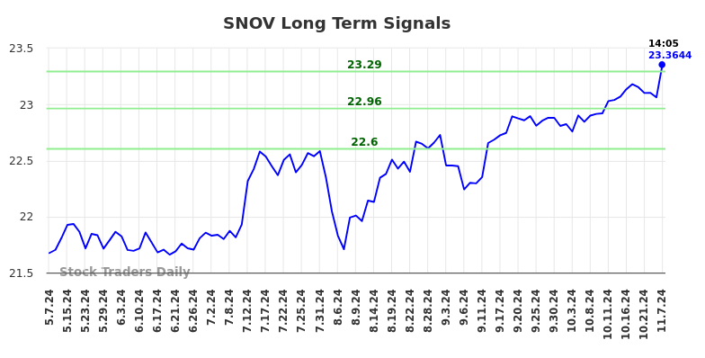 SNOV Long Term Analysis for November 7 2024