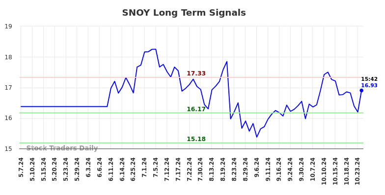 SNOY Long Term Analysis for November 7 2024