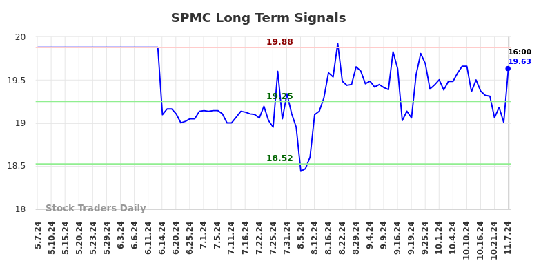 SPMC Long Term Analysis for November 7 2024