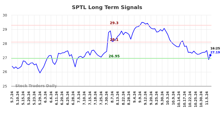 SPTL Long Term Analysis for November 7 2024