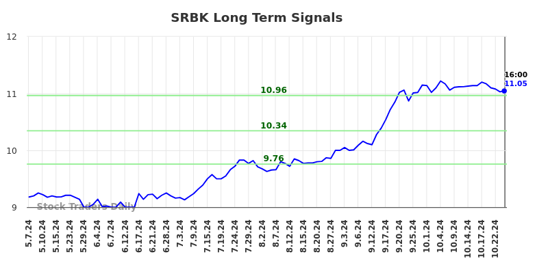SRBK Long Term Analysis for November 7 2024 SRBK Long Term Analysis for November 7 2024