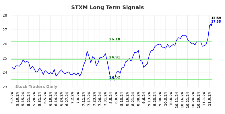 STXM Long Term Analysis for November 7 2024