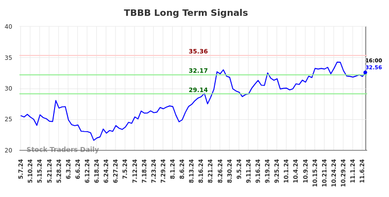 TBBB Long Term Analysis for November 7 2024