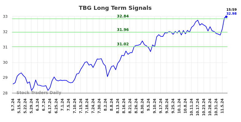 TBG Long Term Analysis for November 7 2024