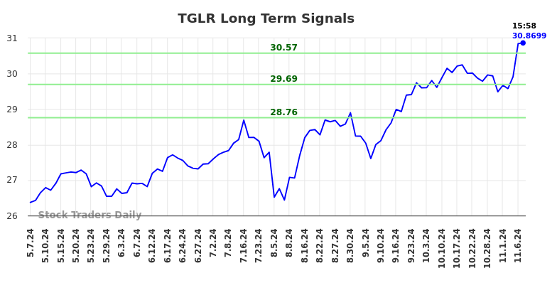 TGLR Long Term Analysis for November 7 2024