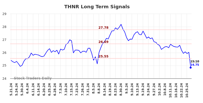 THNR Long Term Analysis for November 7 2024