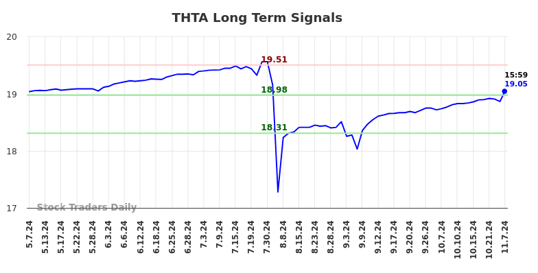 THTA Long Term Analysis for November 7 2024