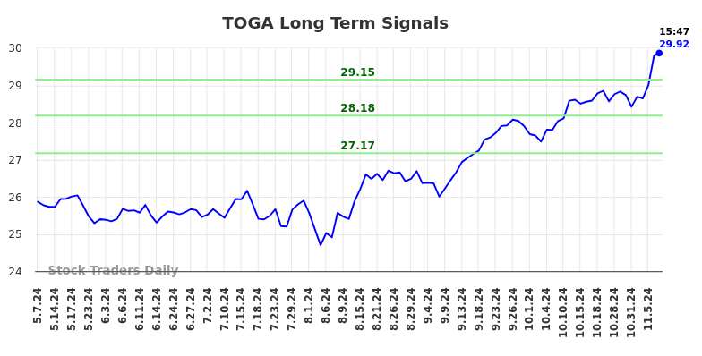 TOGA Long Term Analysis for November 7 2024