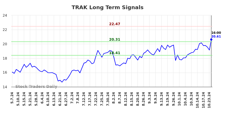 TRAK Long Term Analysis for November 7 2024