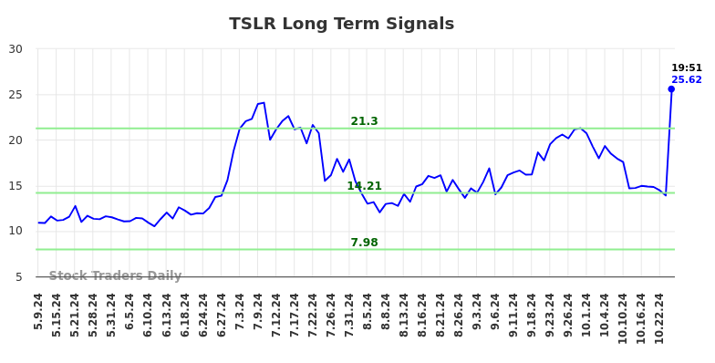 TSLR Long Term Analysis for November 7 2024