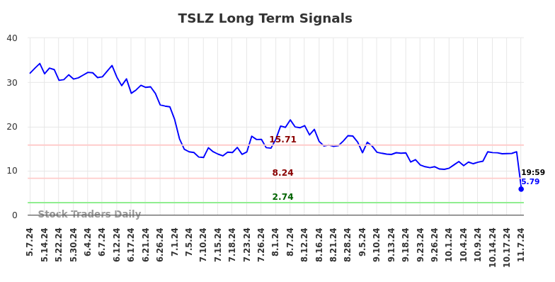 TSLZ Long Term Analysis for November 7 2024