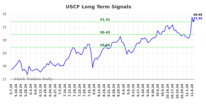 USCF Long Term Analysis for November 7 2024