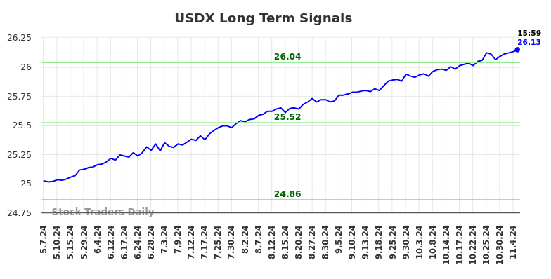 USDX Long Term Analysis for November 7 2024