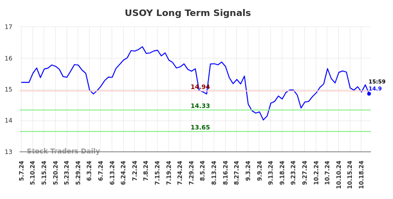 USOY Long Term Analysis for November 7 2024