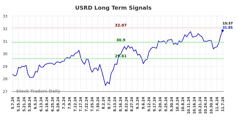 USRD Long Term Analysis for November 7 2024