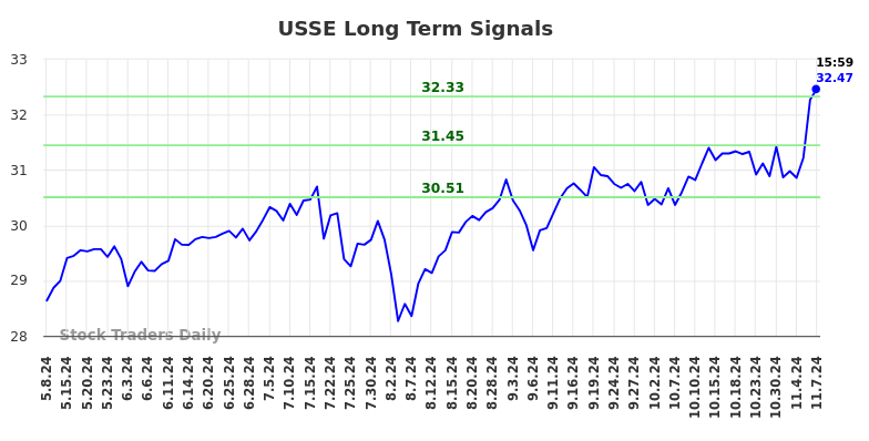 USSE Long Term Analysis for November 7 2024