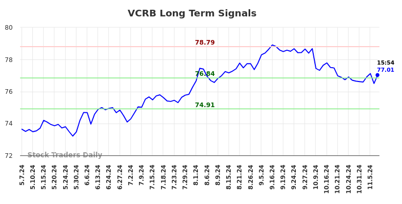 VCRB Long Term Analysis for November 7 2024