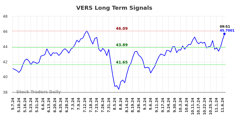 VERS Long Term Analysis for November 7 2024