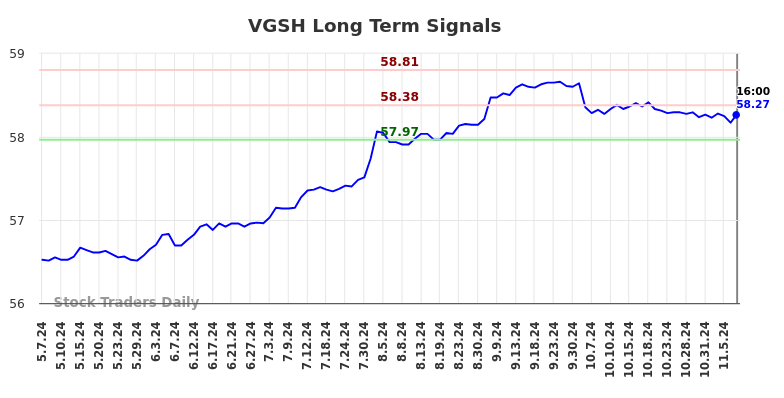 VGSH Long Term Analysis for November 7 2024