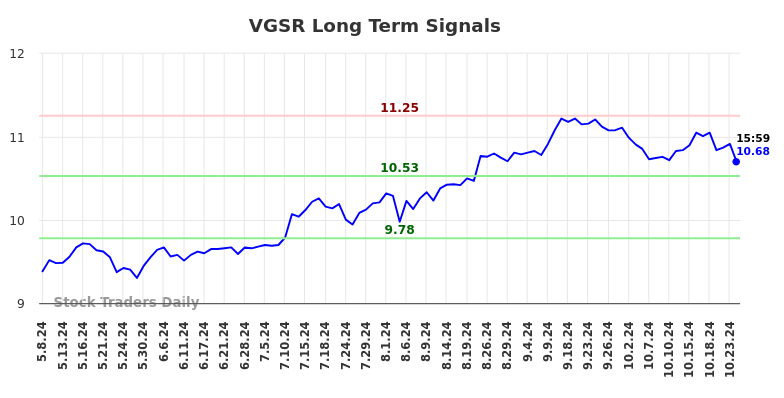 VGSR Long Term Analysis for November 7 2024