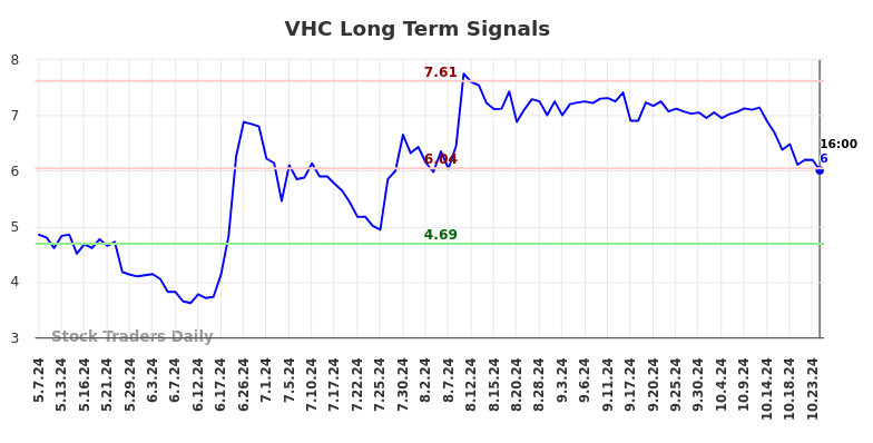 VHC Long Term Analysis for November 7 2024