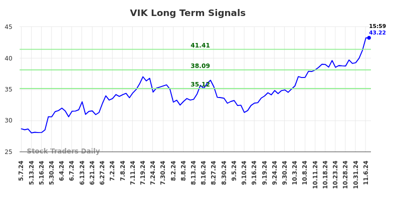 VIK Long Term Analysis for November 7 2024