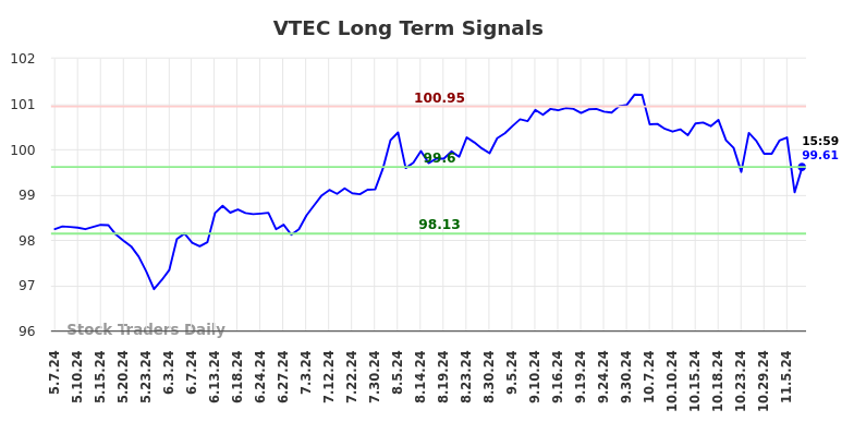 VTEC Long Term Analysis for November 7 2024