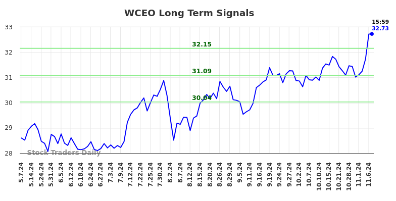 WCEO Long Term Analysis for November 7 2024