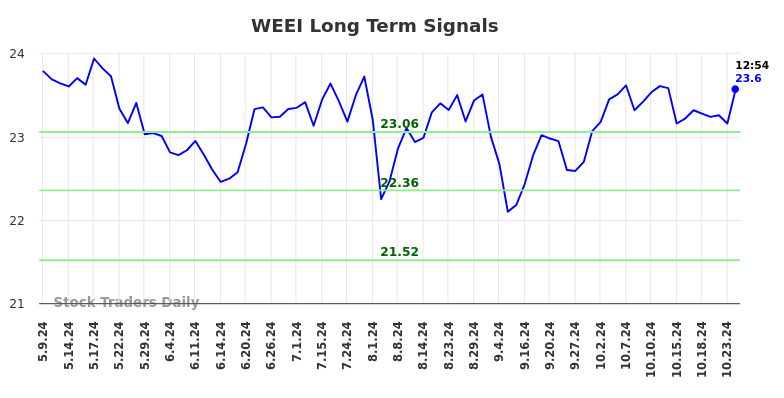 WEEI Long Term Analysis for November 7 2024