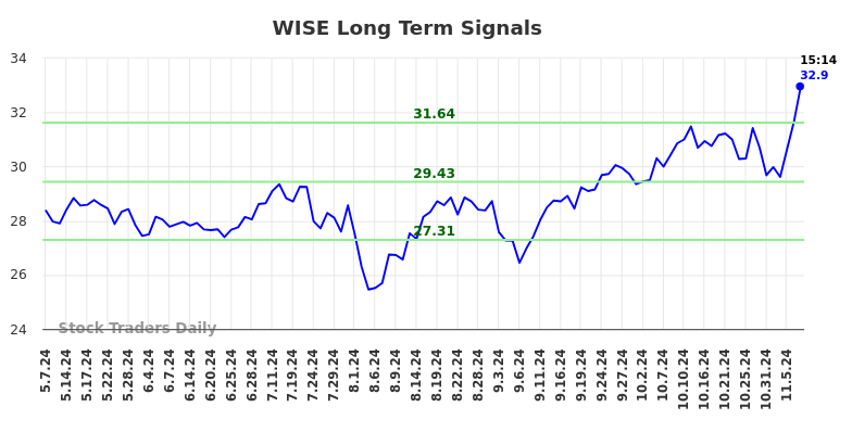 WISE Long Term Analysis for November 7 2024